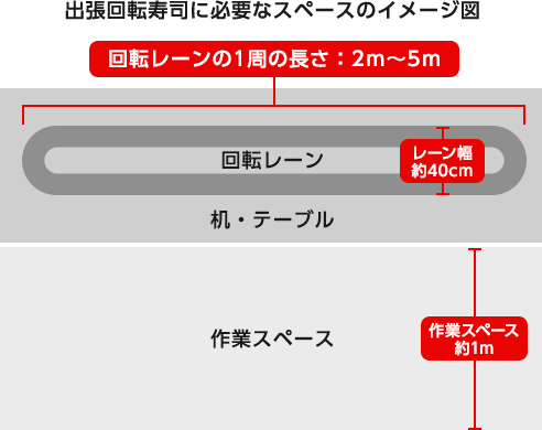 出張回転寿司に必要なスペースのイメージ図