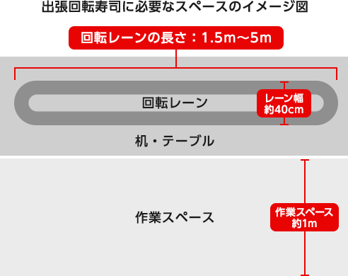出張回転寿司に必要なスペースのイメージ図